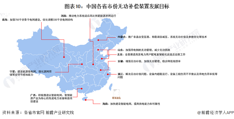 图表10：中国各省市份无功补偿装置发展目标