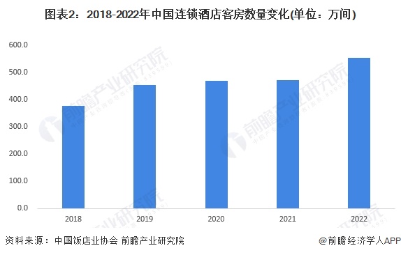 图表2：2018-2022年中国连锁酒店客房数量变化(单位：万间)