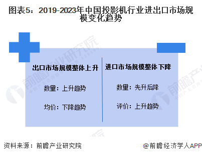图表5：2019-2023年中国投影机行业进出口市场规模变化趋势