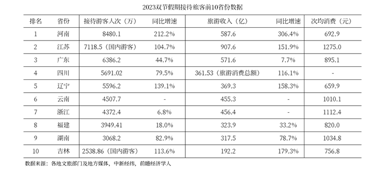 各省份旅游成绩单