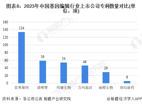 图表8：2023年中国基因编辑行业上市公司专利数量对比(单位：项)