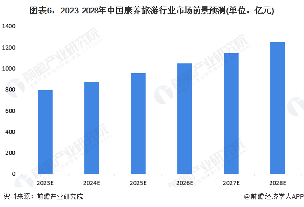 图表6：2023-2028年中国康养旅游行业市场前景预测(单位：亿元)