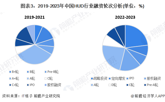 图表3：2019-2023年中国HUD行业融资轮次分析(单位：%)