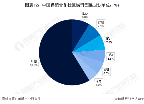 图表12：中国供销合作社区域销售额占比(单位：%)
