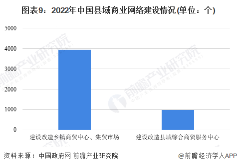 图表9：2022年中国县域商业网络建设情况(单位：个)