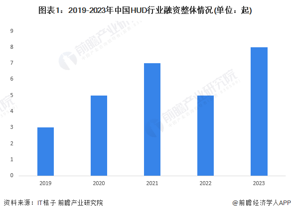 图表1：2019-2023年中国HUD行业融资整体情况(单位：起)