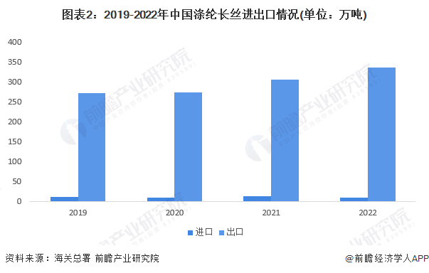 图表2：2019-2022年中国涤纶长丝进出口情况(单位：万吨)