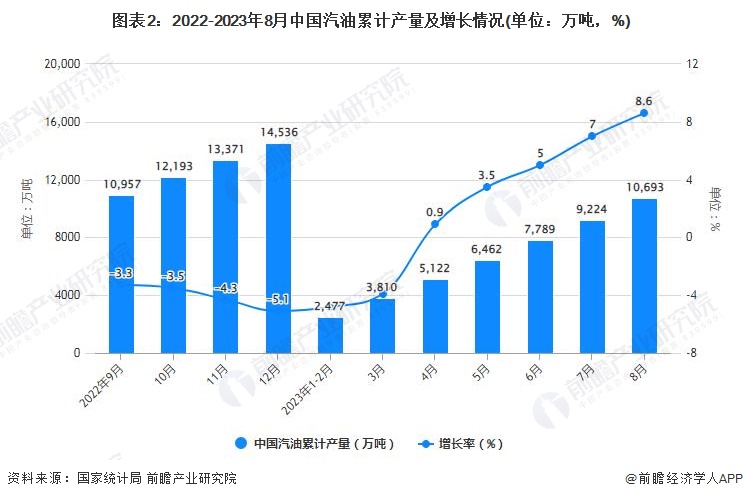 图表2：2022-2023年8月中国汽油累计产量及增长情况(单位：万吨，%)