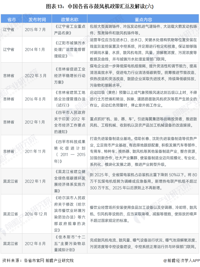 图表13：中国各省市鼓风机政策汇总及解读(六)