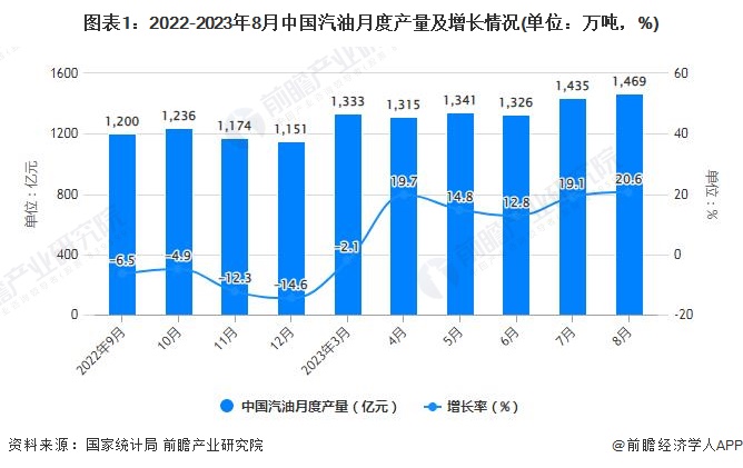 图表1：2022-2023年8月中国汽油月度产量及增长情况(单位：万吨，%)