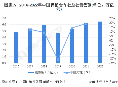 图表7：2016-2022年中国供销合作社总社销售额(单位：万亿元)