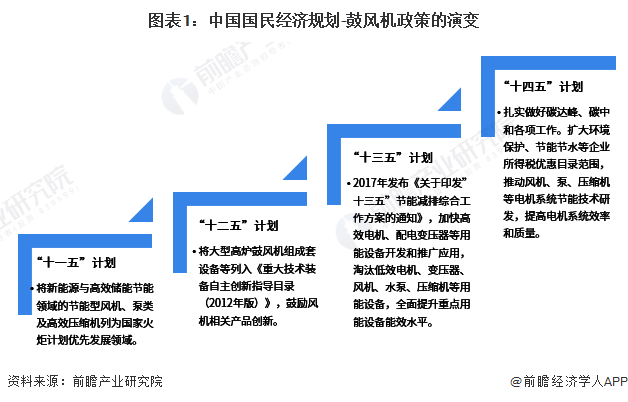 图表1：中国国民经济规划-鼓风机政策的演变
