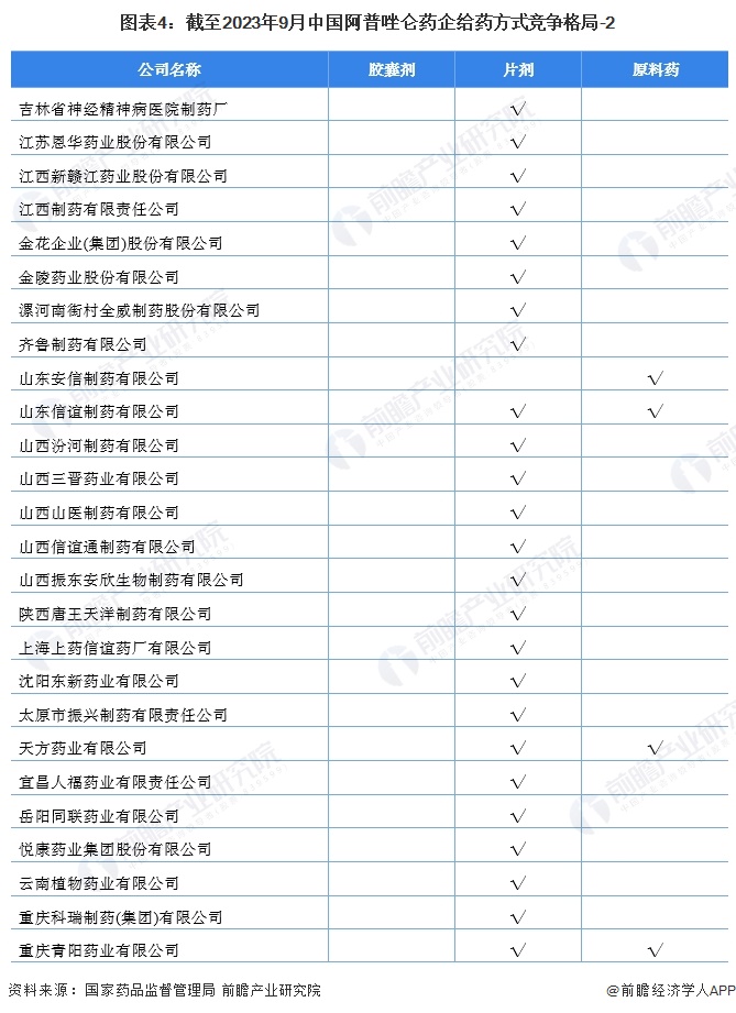 图表4：截至2023年9月中国阿普唑仑药企给药方式竞争格局-2