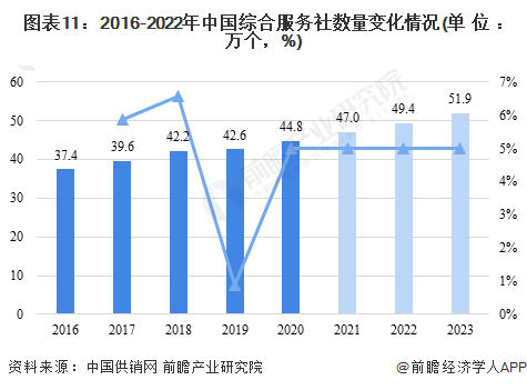 图表11：2016-2022年中国综合服务社数量变化情况(单位：万个，%)