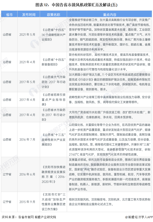 图表12：中国各省市鼓风机政策汇总及解读(五)