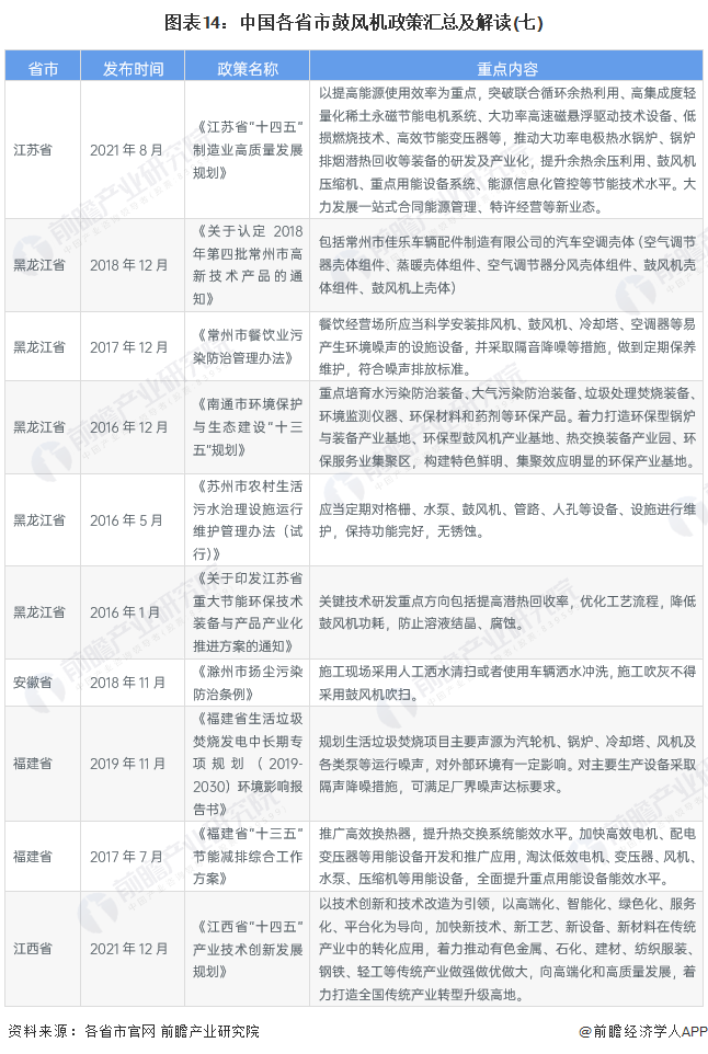 图表14：中国各省市鼓风机政策汇总及解读(七)