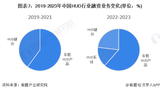 图表7：2019-2023年中国HUD行业融资业务变化(单位：%)