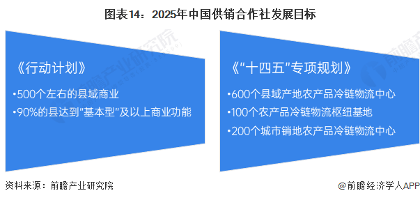 图表14：2025年中国供销合作社发展目标