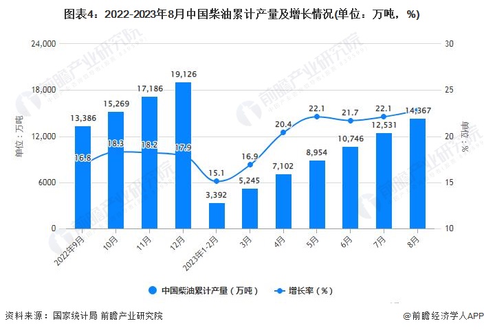 图表4：2022-2023年8月中国柴油累计产量及增长情况(单位：万吨，%)