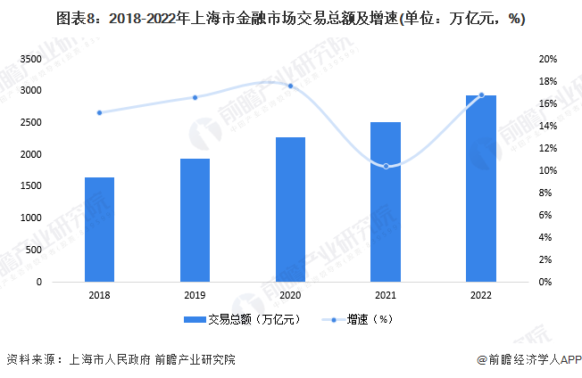 图表8：2018-2022年上海市金融市场交易总额及增速(单位：万亿元，%)