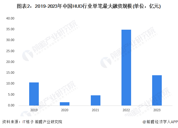 图表2：2019-2023年中国HUD行业单笔最大融资规模(单位：亿元)