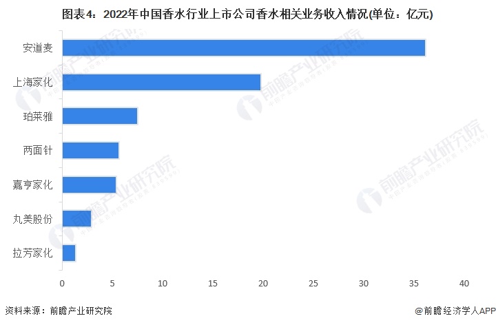 图表4：2022年中国香水行业上市公司香水相关业务收入情况(单位：亿元)