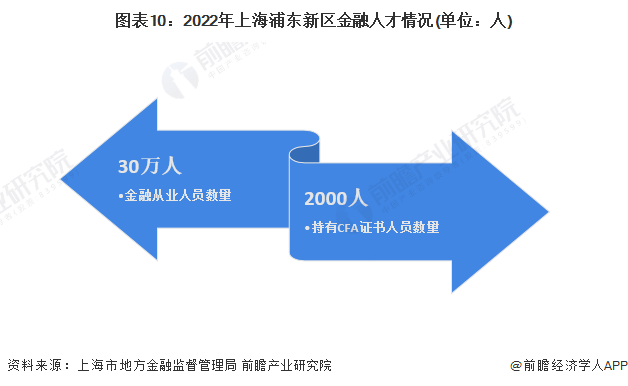 图表10：2022年上海浦东新区金融人才情况(单位：人)