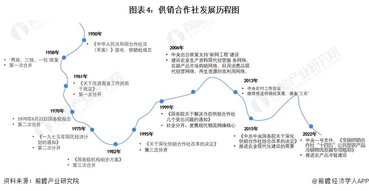 图表4：供销合作社发展历程图