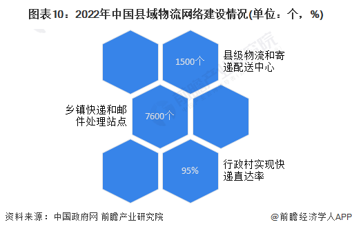 图表10：2022年中国县域物流网络建设情况(单位：个，%)