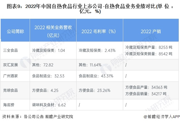 图表9：2022年中国自热食品行业上市公司-自热食品业务业绩对比(单位：亿元，%)