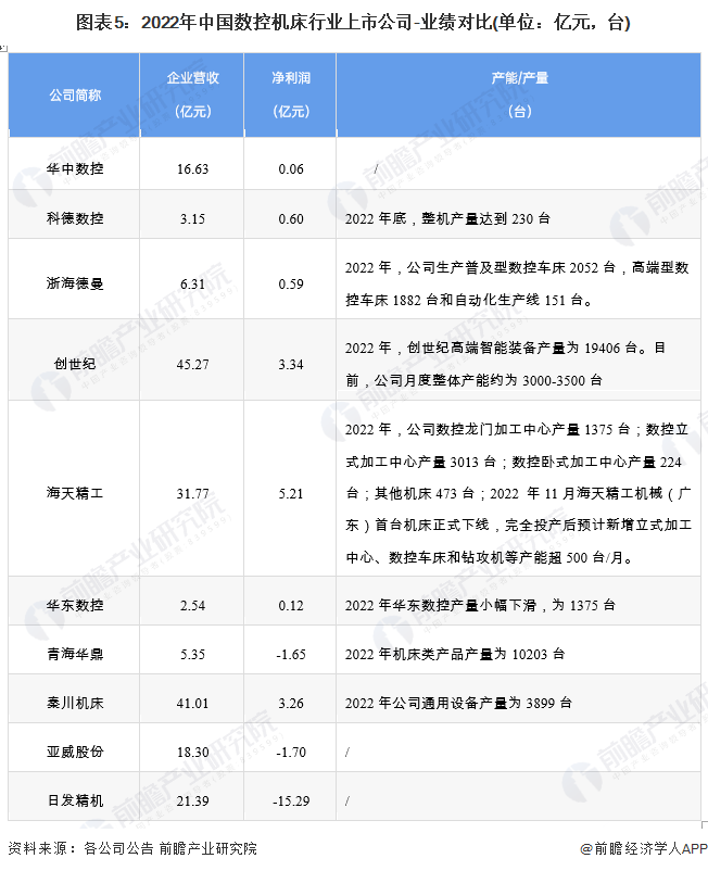 图表5：2022年中国数控机床行业上市公司-业绩对比(单位：亿元，台)