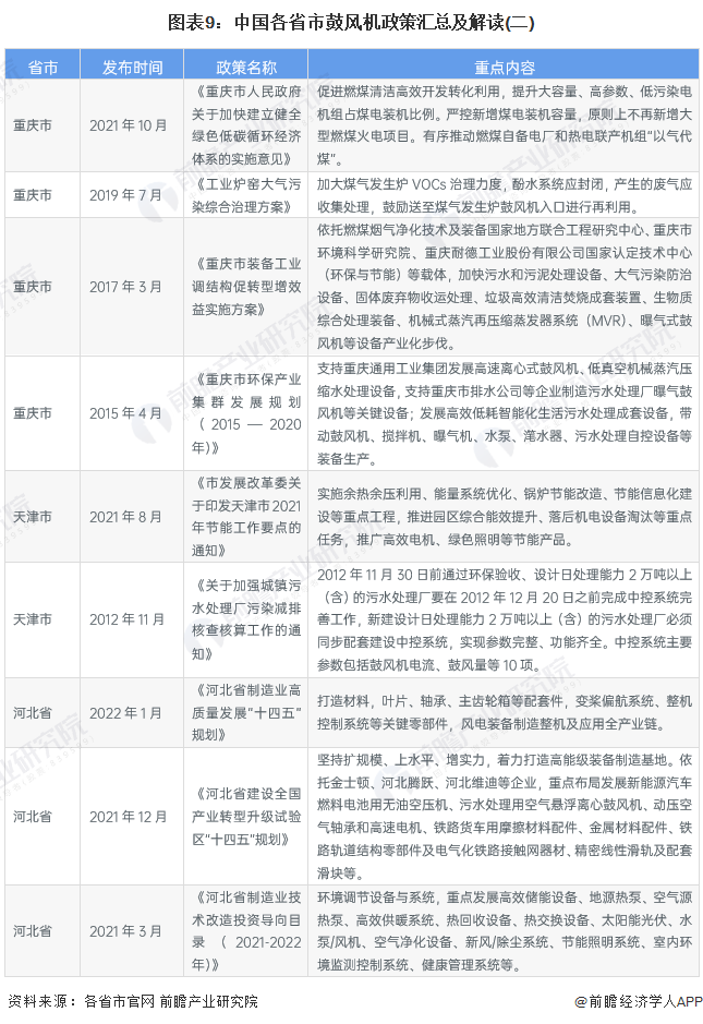 图表9：中国各省市鼓风机政策汇总及解读(二)