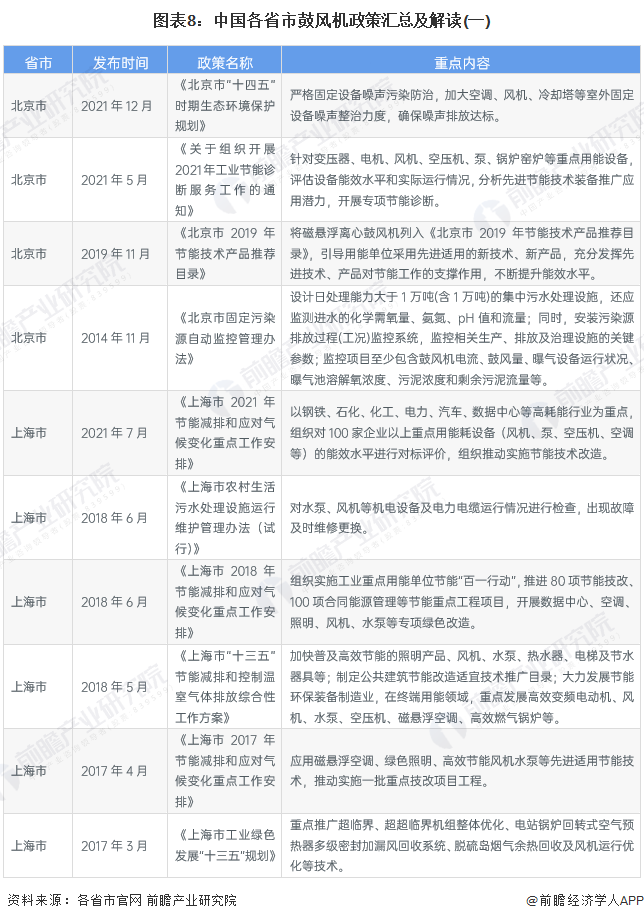 图表8：中国各省市鼓风机政策汇总及解读(一)