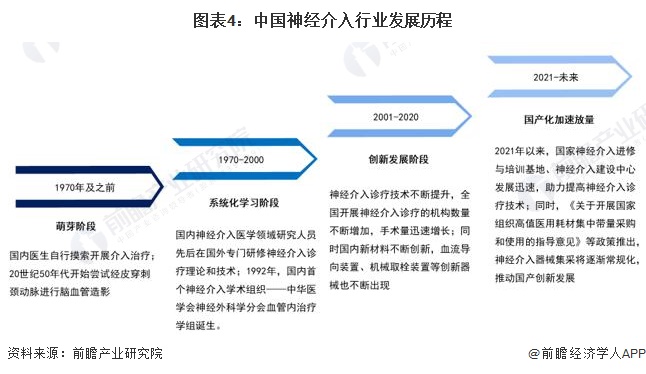 图表4：中国神经介入行业发展历程
