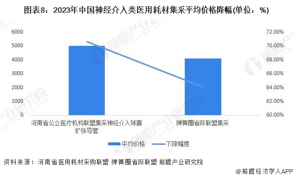 图表8：2023年中国神经介入类医用耗材集采平均价格降幅(单位：%)