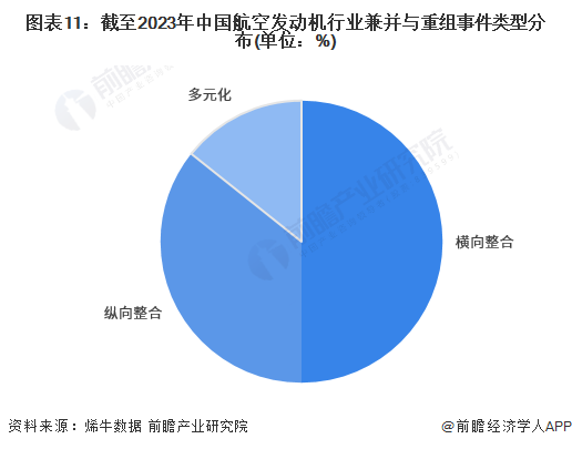 图表11：截至2023年中国航空发动机行业兼并与重组事件类型分布(单位：%)
