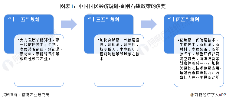 图表1：中国国民经济规划-金刚石线政策的演变