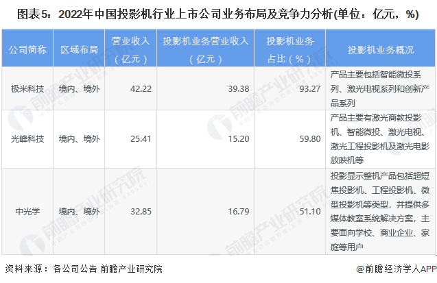 图表5：2022年中国投影机行业上市公司业务布局及竞争力分析(单位：亿元，%)