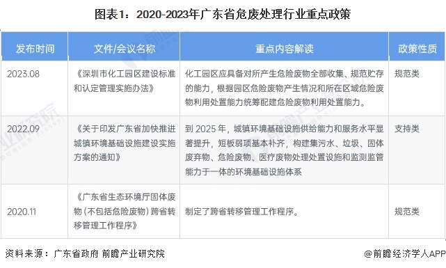 图表1：2020-2023年广东省危废处理行业重点政策