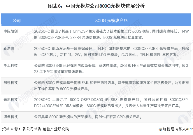 图表6：中国光模块公司800G光模块进展分析