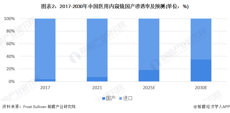 图表2：2017-2030年中国医用内窥镜国产渗透率及预测(单位：%)