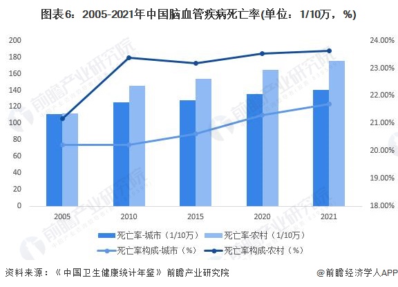 图表6：2005-2021年中国脑血管疾病死亡率(单位：1/10万，%)