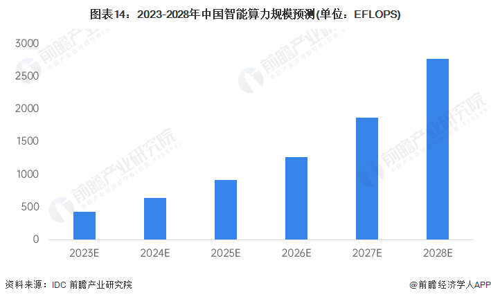 图表14：2023-2028年中国智能算力规模预测(单位：EFLOPS)