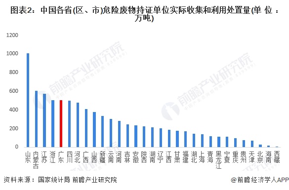 图表2：中国各省(区、市)危险废物持证单位实际收集和利用处置量(单位：万吨)