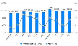 2023年1-6月中国钢材行业产量规模及进出口规模统计分析 上半年中国钢材产量达到6.77亿吨