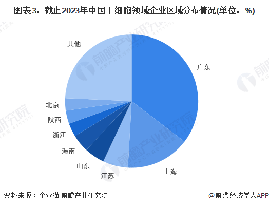 图表3：截止2023年中国干细胞领域企业区域分布情况(单位：%)