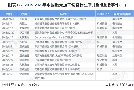 图表12：2015-2023年中国激光加工设备行业兼并重组重要事件(二)
