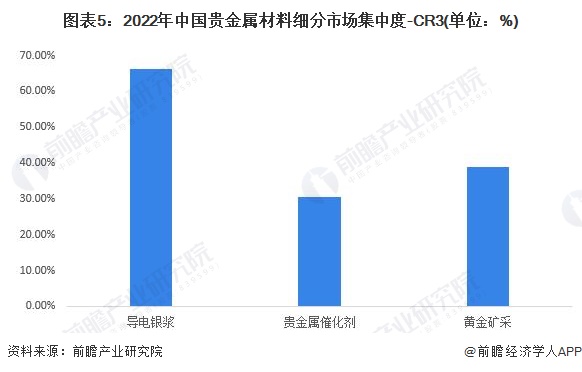 图表5：2022年中国贵金属材料细分市场集中度-CR3(单位：%)