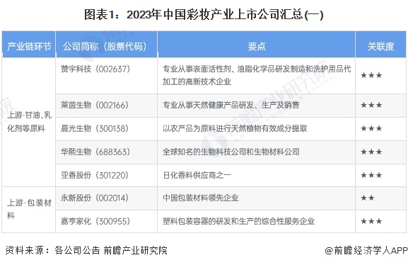图表1：2023年中国彩妆产业上市公司汇总(一)