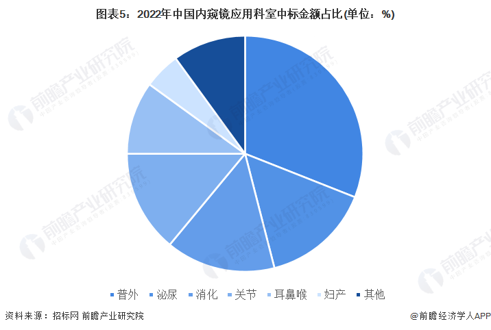 图表5：2022年中国内窥镜应用科室中标金额占比(单位：%)